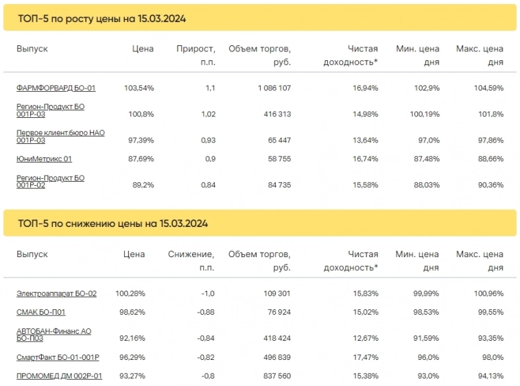 Итоги торгов за 15.03.2024 Итоги торгов за 15.03.2024