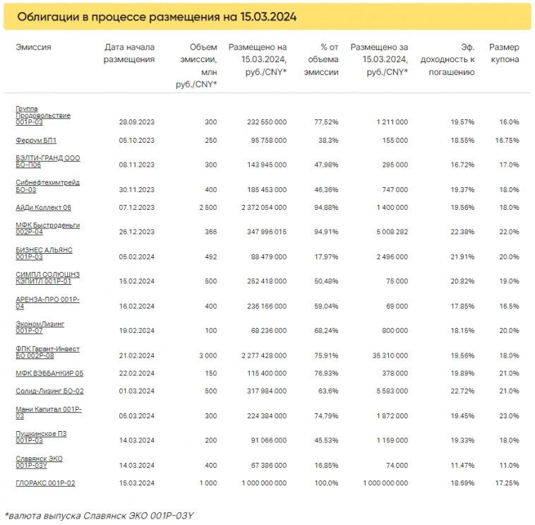 Итоги торгов за 15.03.2024 Итоги торгов за 15.03.2024