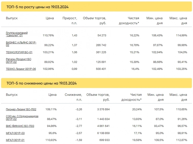 Итоги торгов за 19.03.2024 Итоги торгов за 19.03.2024