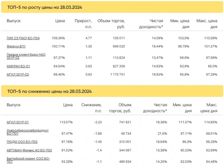 Итоги торгов за 28.03.2024 Итоги торгов за 28.03.2024