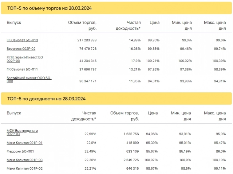 Итоги торгов за 28.03.2024 Итоги торгов за 28.03.2024