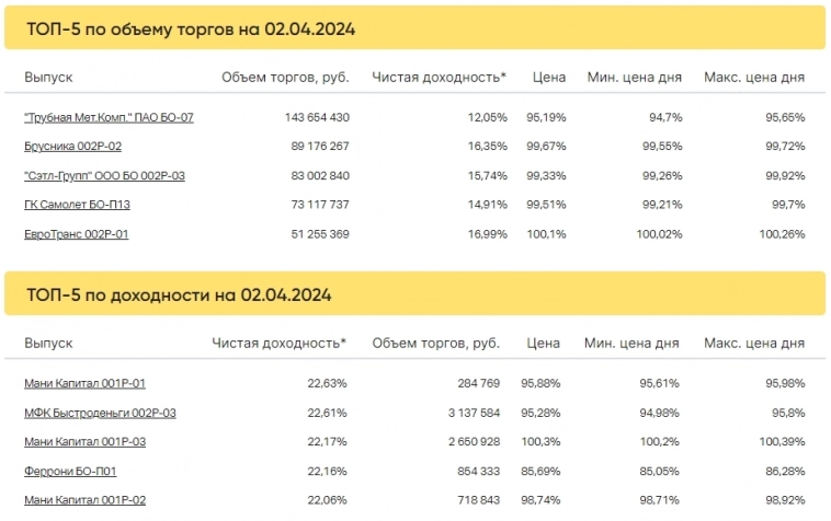 Итоги торгов за 02.04.2024 Итоги торгов за 02.04.2024