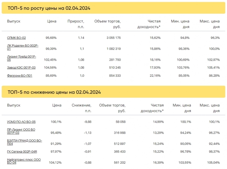Итоги торгов за 02.04.2024 Итоги торгов за 02.04.2024