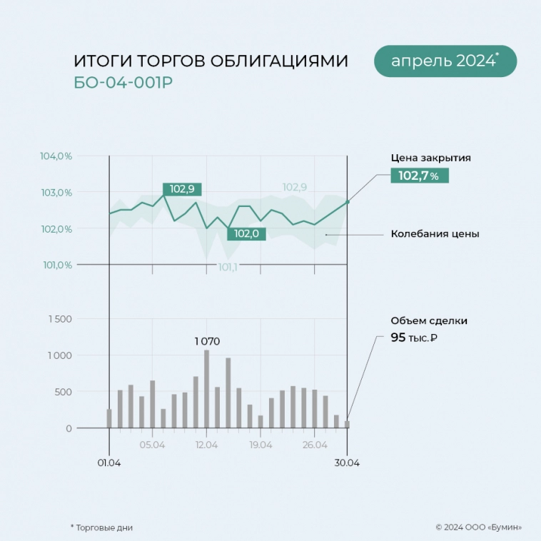 «ГЛОБАЛ ФАКТОРИНГ НЕТВОРК РУС»: итоги работы эмитента за апрель 2024 года «ГЛОБАЛ ФАКТОРИНГ НЕТВОРК РУС»: итоги работы эмитента за апрель 2024 года