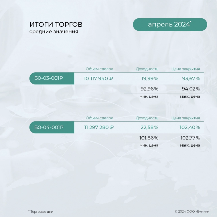 «ГЛОБАЛ ФАКТОРИНГ НЕТВОРК РУС»: итоги работы эмитента за апрель 2024 года «ГЛОБАЛ ФАКТОРИНГ НЕТВОРК РУС»: итоги работы эмитента за апрель 2024 года