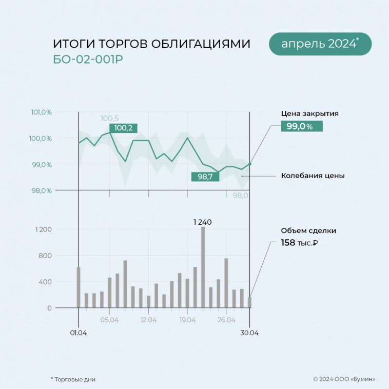 «ГЛОБАЛ ФАКТОРИНГ НЕТВОРК РУС»: итоги работы эмитента за апрель 2024 года «ГЛОБАЛ ФАКТОРИНГ НЕТВОРК РУС»: итоги работы эмитента за апрель 2024 года