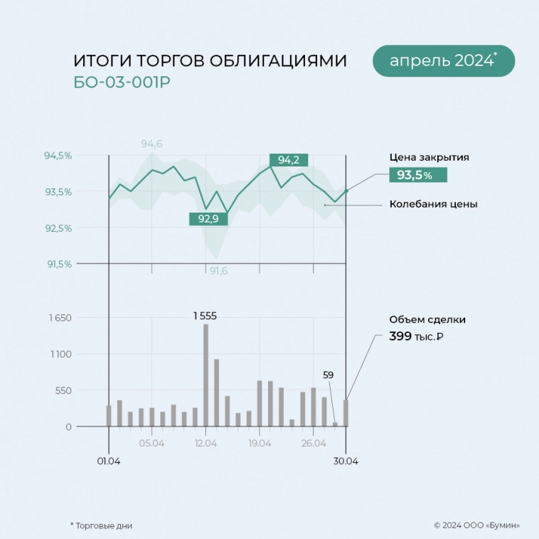 «ГЛОБАЛ ФАКТОРИНГ НЕТВОРК РУС»: итоги работы эмитента за апрель 2024 года «ГЛОБАЛ ФАКТОРИНГ НЕТВОРК РУС»: итоги работы эмитента за апрель 2024 года