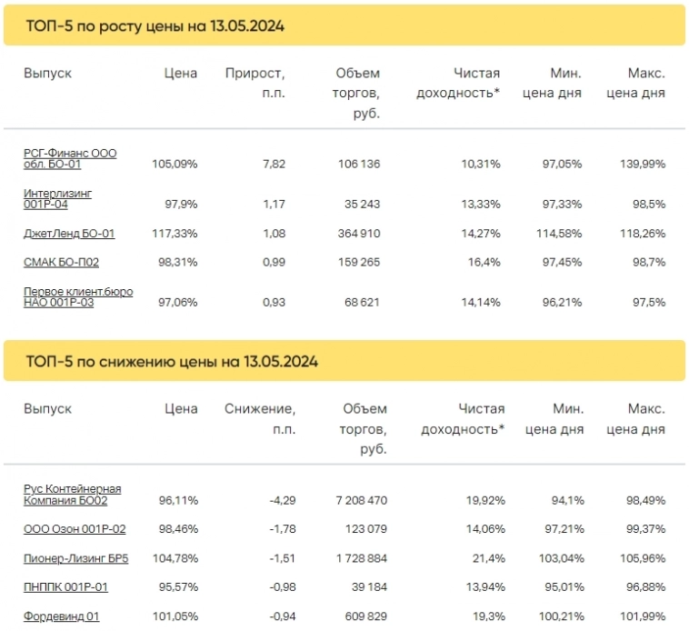 Итоги торгов за 13.05.2024 Итоги торгов за 13.05.2024