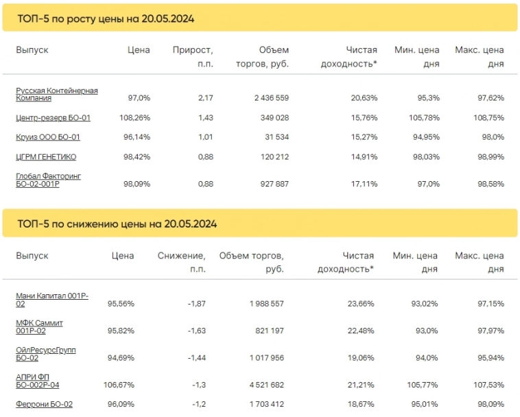 Итоги торгов за 20.05.2024 Итоги торгов за 20.05.2024