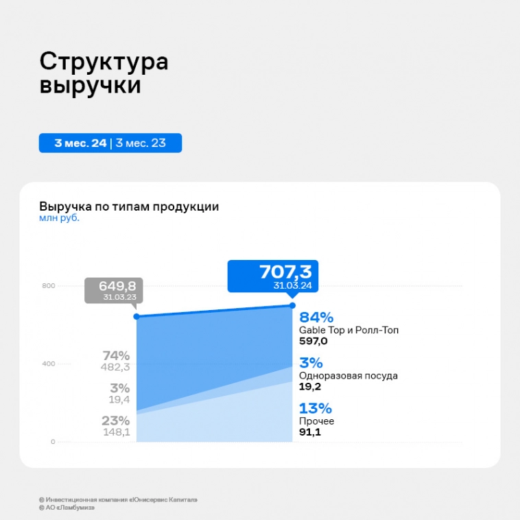 Рост финансовых показателей — результат работы АО «Ламбумиз» за I квартал 2024 года Рост финансовых показателей — результат работы АО «Ламбумиз» за I квартал 2024 года