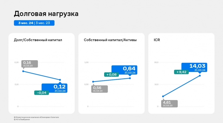 Рост финансовых показателей — результат работы АО «Ламбумиз» за I квартал 2024 года Рост финансовых показателей — результат работы АО «Ламбумиз» за I квартал 2024 года