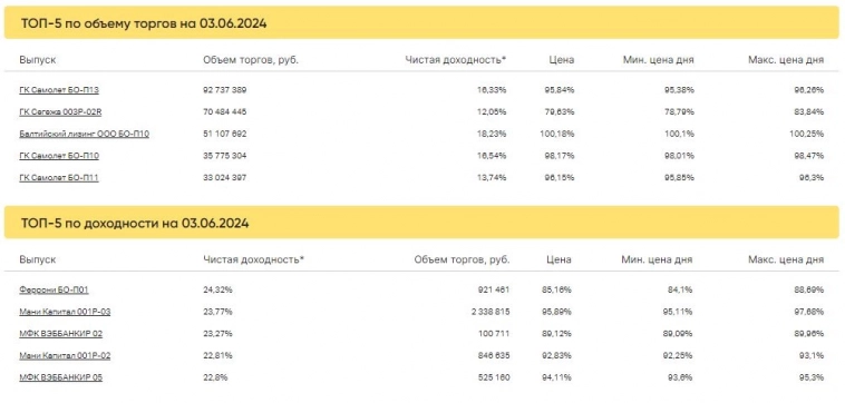 Итоги торгов за 03.06.2024 Итоги торгов за 03.06.2024