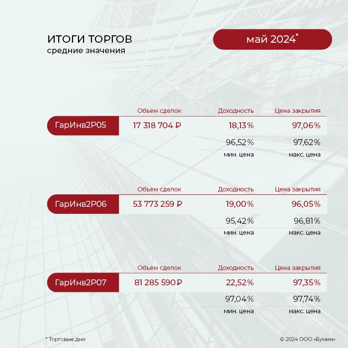 ФПК «Гарант-Инвест»: итоги работы эмитента за май 2024 года