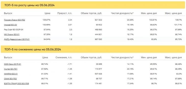Итоги торгов за 05.06.2024 Итоги торгов за 05.06.2024