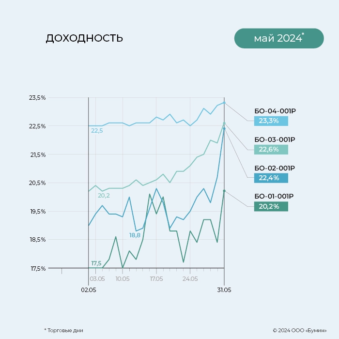 «ГЛОБАЛ ФАКТОРИНГ НЕТВОРК РУС»: итоги работы эмитента за май 2024 года «ГЛОБАЛ ФАКТОРИНГ НЕТВОРК РУС»: итоги работы эмитента за май 2024 года