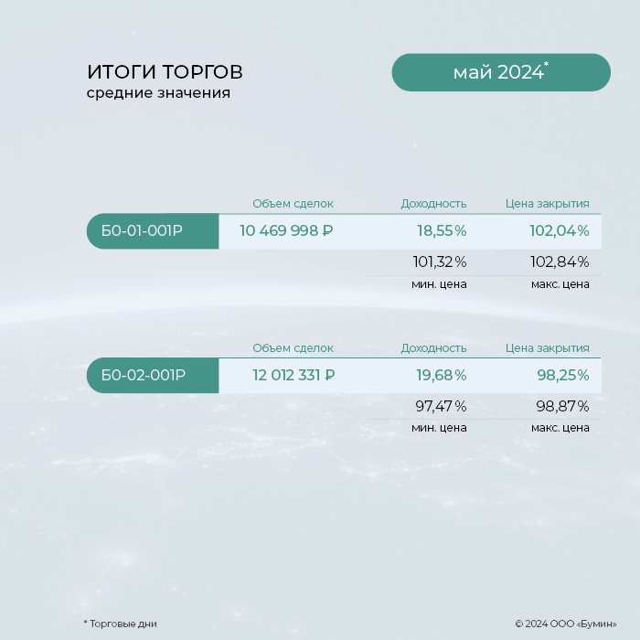 «ГЛОБАЛ ФАКТОРИНГ НЕТВОРК РУС»: итоги работы эмитента за май 2024 года «ГЛОБАЛ ФАКТОРИНГ НЕТВОРК РУС»: итоги работы эмитента за май 2024 года