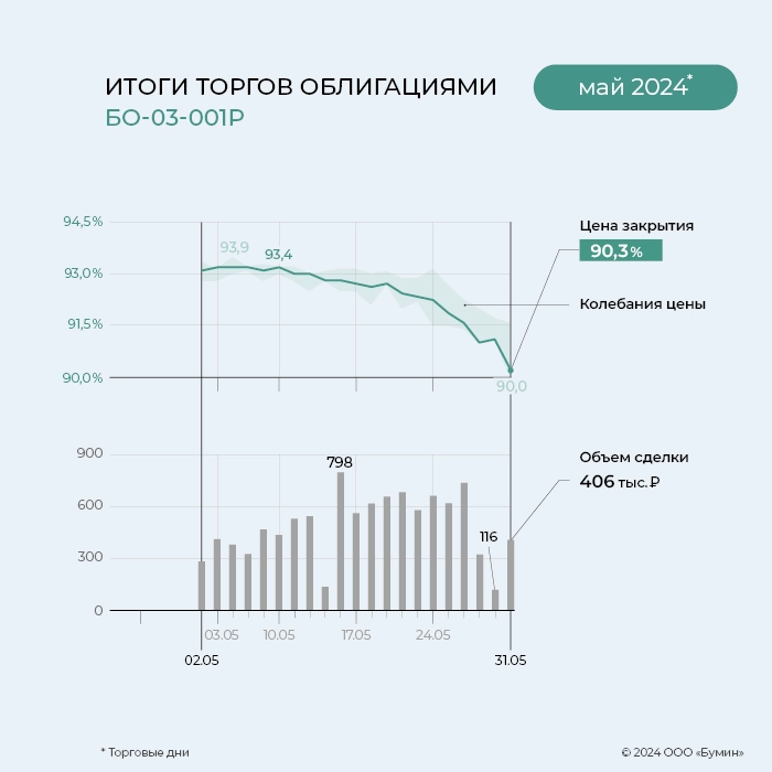 «ГЛОБАЛ ФАКТОРИНГ НЕТВОРК РУС»: итоги работы эмитента за май 2024 года «ГЛОБАЛ ФАКТОРИНГ НЕТВОРК РУС»: итоги работы эмитента за май 2024 года
