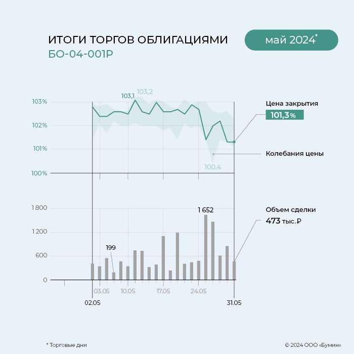 «ГЛОБАЛ ФАКТОРИНГ НЕТВОРК РУС»: итоги работы эмитента за май 2024 года «ГЛОБАЛ ФАКТОРИНГ НЕТВОРК РУС»: итоги работы эмитента за май 2024 года