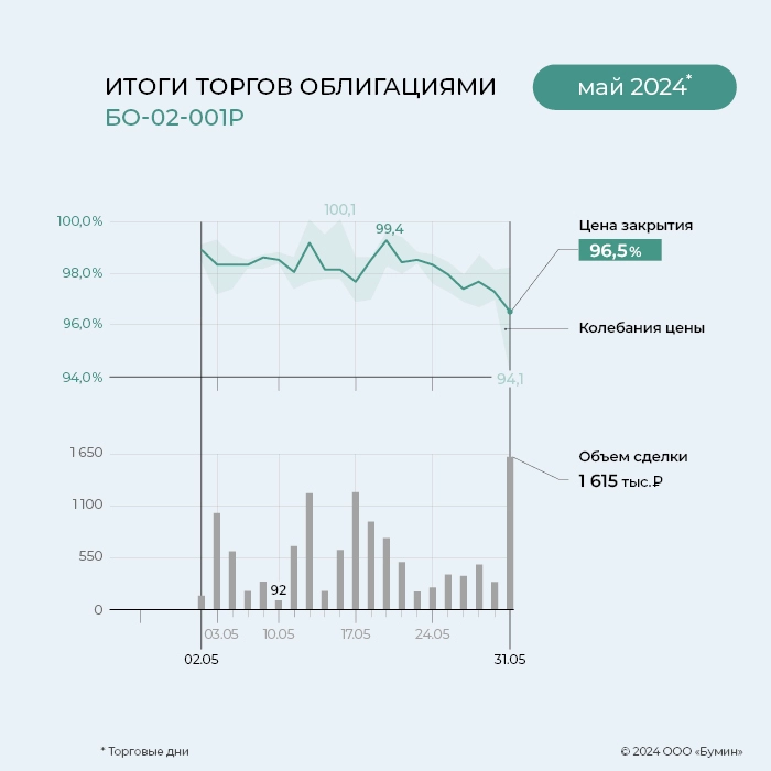 «ГЛОБАЛ ФАКТОРИНГ НЕТВОРК РУС»: итоги работы эмитента за май 2024 года «ГЛОБАЛ ФАКТОРИНГ НЕТВОРК РУС»: итоги работы эмитента за май 2024 года