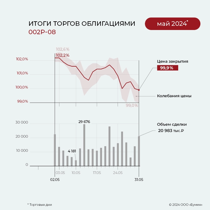 ФПК «Гарант-Инвест»: итоги работы эмитента за май 2024 года
