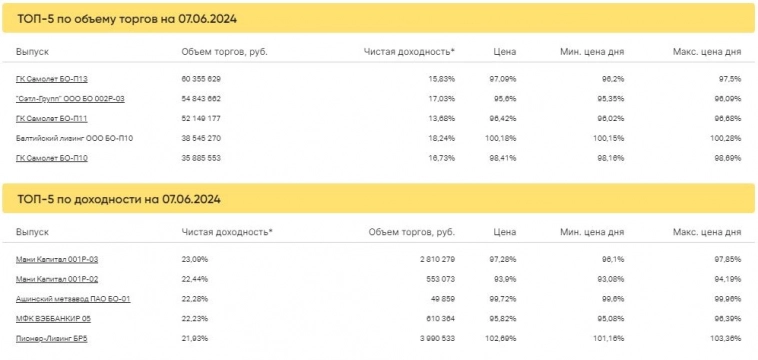 Итоги торгов за 07.06.2024 Итоги торгов за 07.06.2024