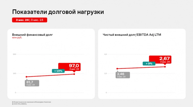 Результат работы «СМАК» за 3 месяца 2024 года — рост финансовых показателей