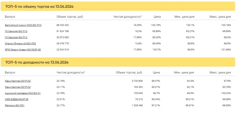 Итоги торгов за 13.06.2024 Итоги торгов за 13.06.2024