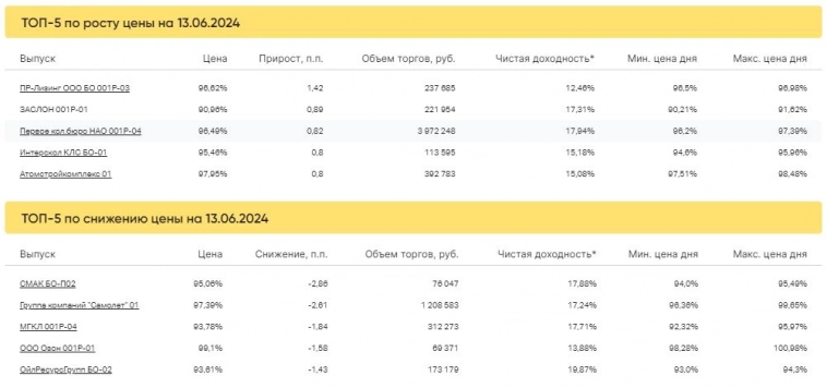 Итоги торгов за 13.06.2024 Итоги торгов за 13.06.2024