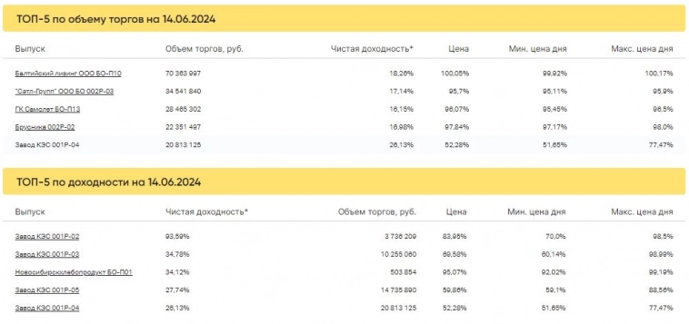 Итоги торгов за 14.06.2024 Итоги торгов за 14.06.2024