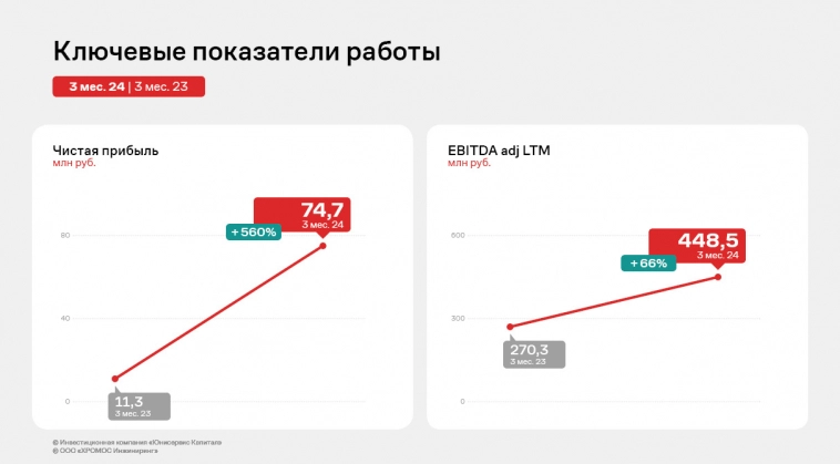 «ХРОМОС Инжиниринг»: по итогам I квартала 2024 года показатель EBITDA adj LTM зафиксирован на рекордном уровне «ХРОМОС Инжиниринг»: по итогам I квартала 2024 года показатель EBITDA adj LTM зафиксирован на рекордном уровне