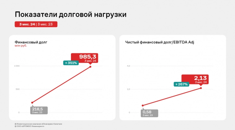 «ХРОМОС Инжиниринг»: по итогам I квартала 2024 года показатель EBITDA adj LTM зафиксирован на рекордном уровне «ХРОМОС Инжиниринг»: по итогам I квартала 2024 года показатель EBITDA adj LTM зафиксирован на рекордном уровне