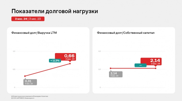 «ХРОМОС Инжиниринг»: по итогам I квартала 2024 года показатель EBITDA adj LTM зафиксирован на рекордном уровне «ХРОМОС Инжиниринг»: по итогам I квартала 2024 года показатель EBITDA adj LTM зафиксирован на рекордном уровне