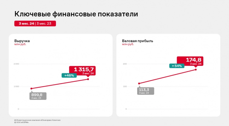 Рост финансовых показателей НЗРМ за три месяца 2024 года к АППГ — 46% и больше Рост финансовых показателей НЗРМ за три месяца 2024 года к АППГ — 46% и больше