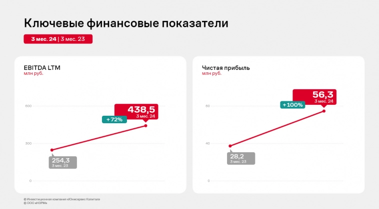Рост финансовых показателей НЗРМ за три месяца 2024 года к АППГ — 46% и больше Рост финансовых показателей НЗРМ за три месяца 2024 года к АППГ — 46% и больше