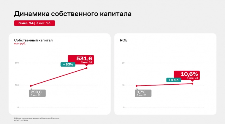 Рост финансовых показателей НЗРМ за три месяца 2024 года к АППГ — 46% и больше Рост финансовых показателей НЗРМ за три месяца 2024 года к АППГ — 46% и больше