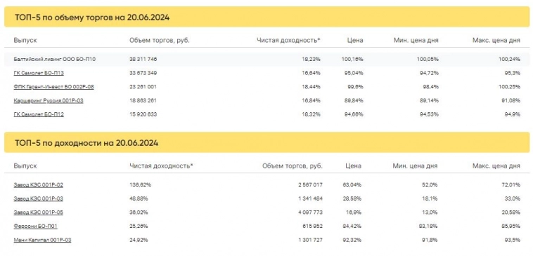 Итоги торгов за 20.06.2024 Итоги торгов за 20.06.2024