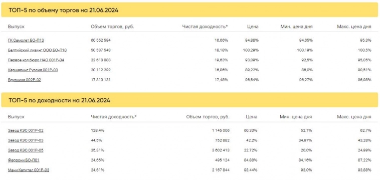 Итоги торгов за 21.06.2024 Итоги торгов за 21.06.2024