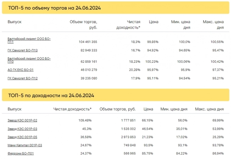 Итоги торгов за 24.06.2024 Итоги торгов за 24.06.2024