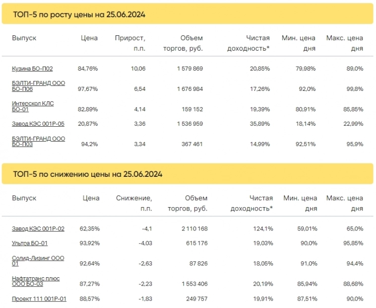 Итоги торгов за 25.06.2024 Итоги торгов за 25.06.2024