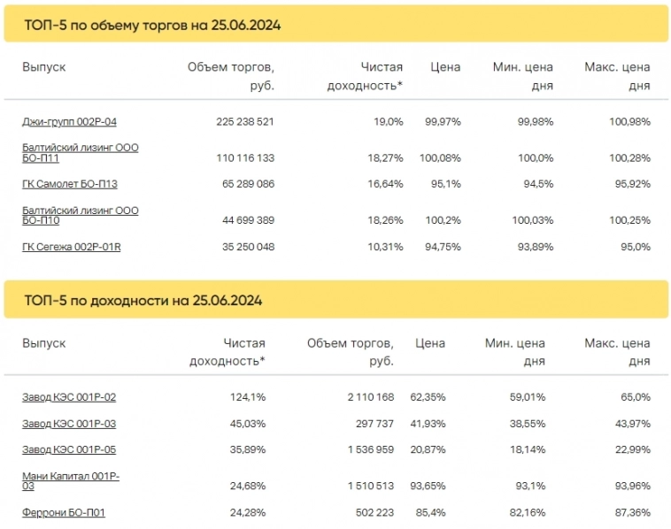 Итоги торгов за 25.06.2024 Итоги торгов за 25.06.2024