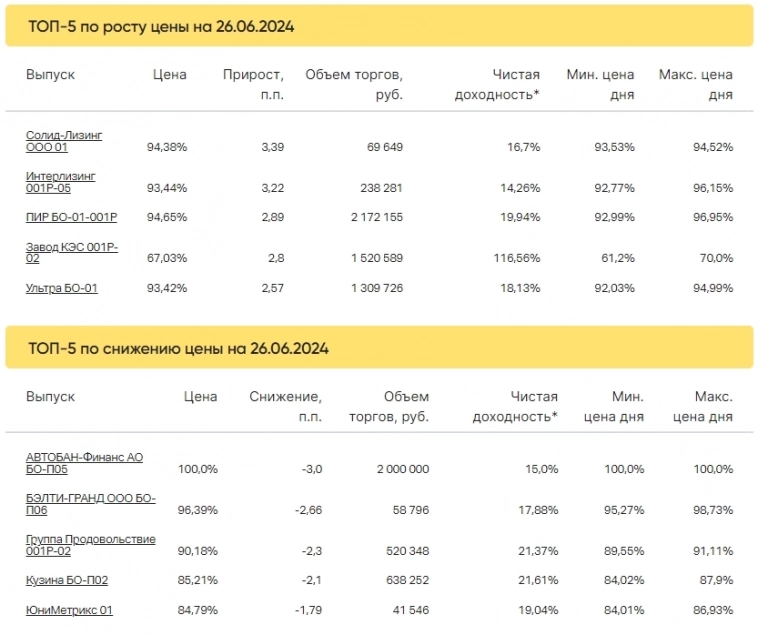 Итоги торгов за 26.06.2024