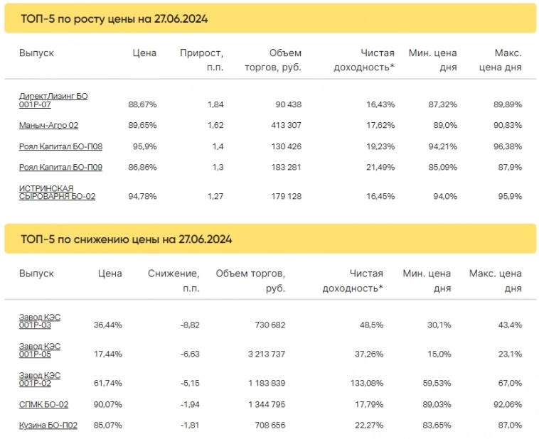 Итоги торгов за 27.06.2024