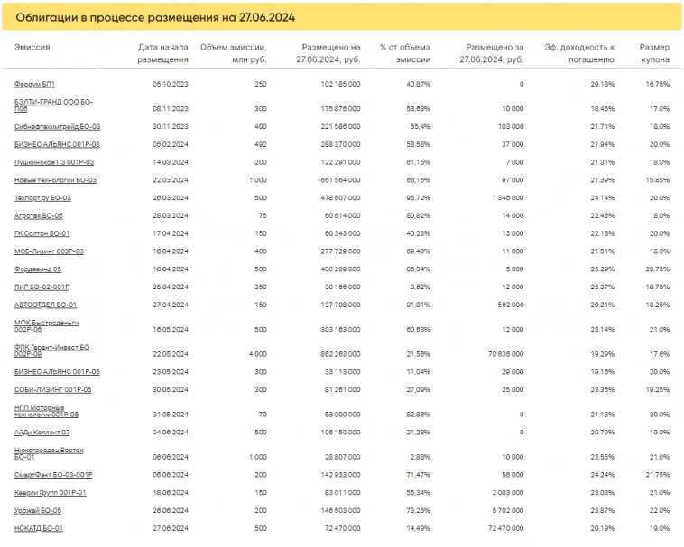 Итоги торгов за 27.06.2024