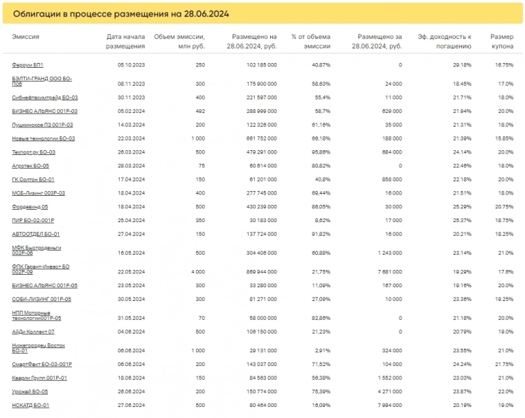 Итоги торгов за 28.06.2024 Итоги торгов за 28.06.2024