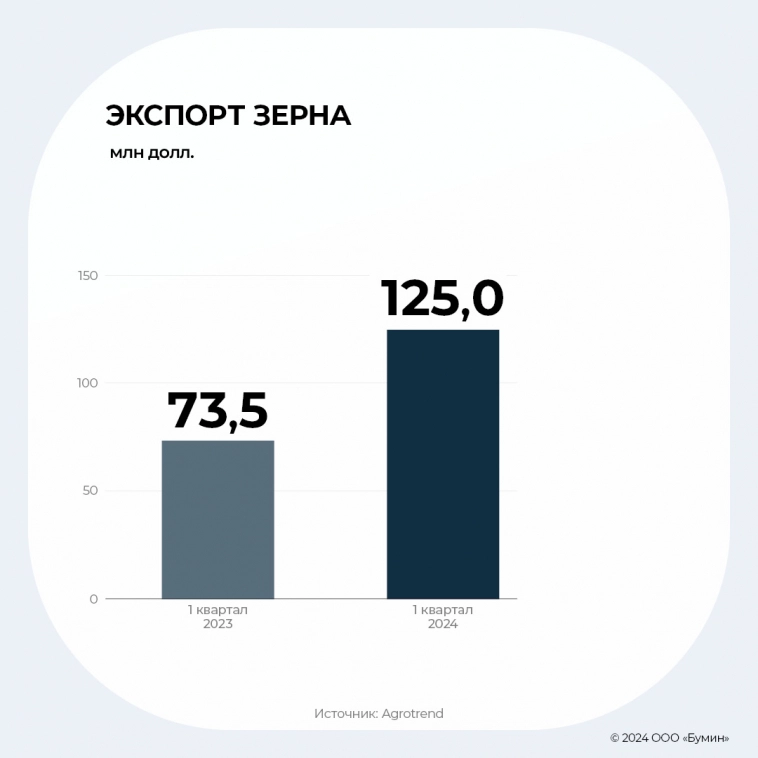 Результаты работы «Альфа Дон Транс» в I квартале 2024 г.: анализ ключевых показателей