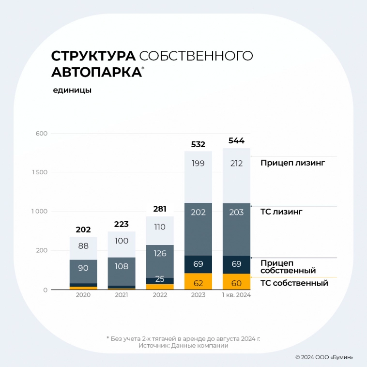 Результаты работы «Альфа Дон Транс» в I квартале 2024 г.: анализ ключевых показателей