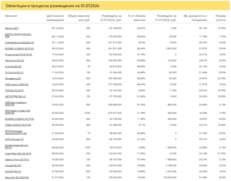 Итоги торгов за 01.07.2024 Итоги торгов за 01.07.2024