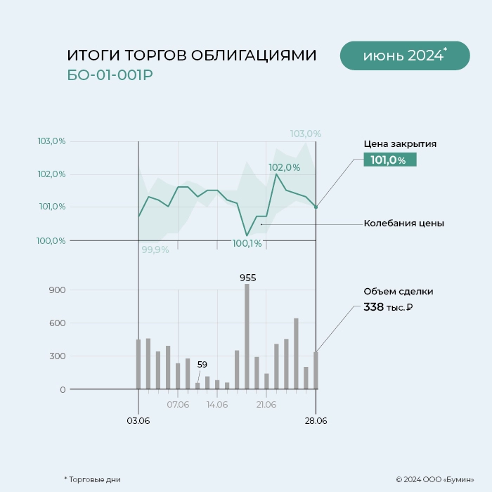 «ГЛОБАЛ ФАКТОРИНГ НЕТВОРК РУС»: итоги работы эмитента за июнь 2024 года «ГЛОБАЛ ФАКТОРИНГ НЕТВОРК РУС»: итоги работы эмитента за июнь 2024 года