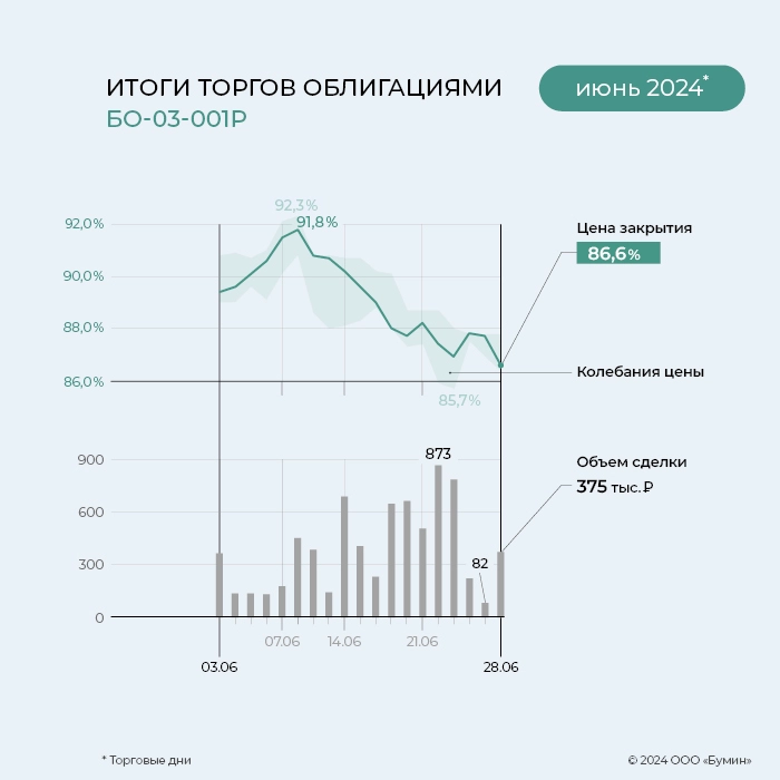 «ГЛОБАЛ ФАКТОРИНГ НЕТВОРК РУС»: итоги работы эмитента за июнь 2024 года «ГЛОБАЛ ФАКТОРИНГ НЕТВОРК РУС»: итоги работы эмитента за июнь 2024 года