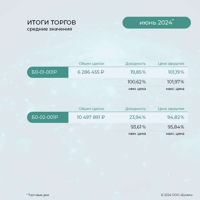 «ГЛОБАЛ ФАКТОРИНГ НЕТВОРК РУС»: итоги работы эмитента за июнь 2024 года «ГЛОБАЛ ФАКТОРИНГ НЕТВОРК РУС»: итоги работы эмитента за июнь 2024 года